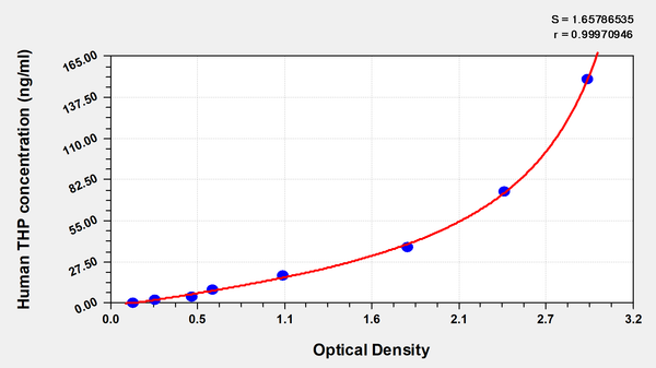 Human T-H glycoprotein,THP ELISA Kit