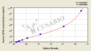Human α-L-iduronidase,IDUA ELISA Kit