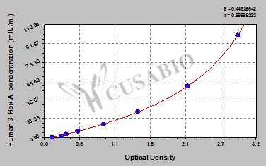 Human β-hexosaminidase A,β-Hex A ELISA Kit