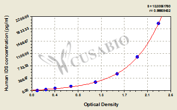 Human iduronate sulfatase,IDS ELISA Kit