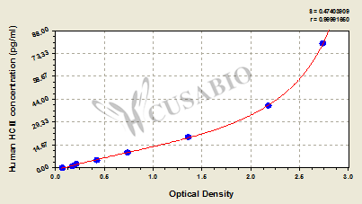 Human heparin cofactor Ⅱ,HCⅡELISA Kit