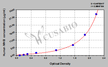 Human Methemoglobin,MHB ELISA Kit