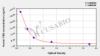 Human Thyroxine-Binding Globulin,TBG ELISA Kit