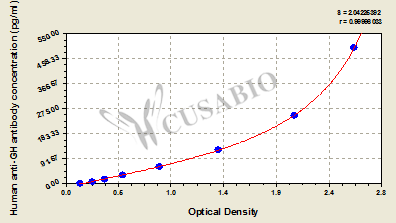 Human anti-growth hormone(GH) antibody ELISA Kit