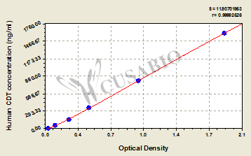 Human carbohydrate-deficient transferrin,CDT ELISA Kit