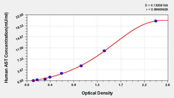 Human Aspartate aminotransferase,AST ELISA Kit