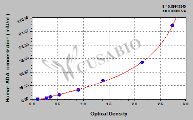 Human adenosine deaminase,ADA ELISA Kit