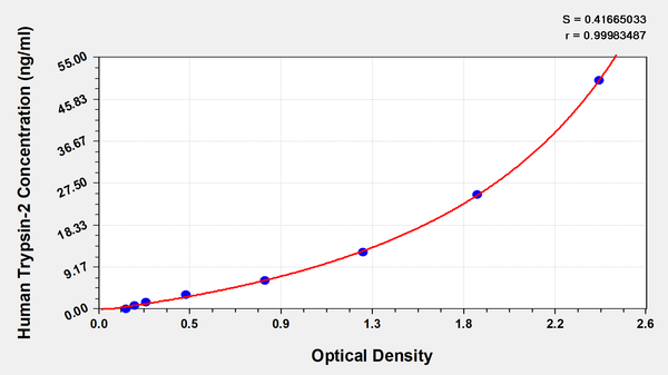 Human Trypsin-2(PRSS2) ELISA kit