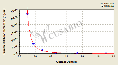 Human dopamine-β-hydroxylase,DBH ELISA Kit