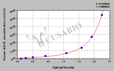Human Acetylcholinesterase,AChE ELISA Kit