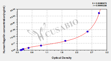 Human flagellin ELISA Kit