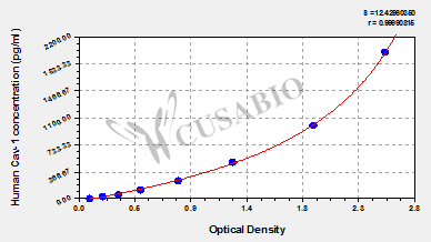 Human Caveolin-1,Cav-1 ELISA KIT