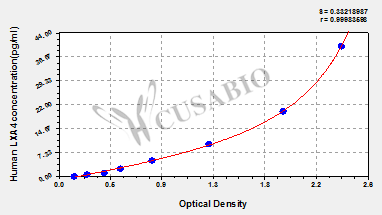 Human Lipoxin A4,LXA4 ELISA Kit