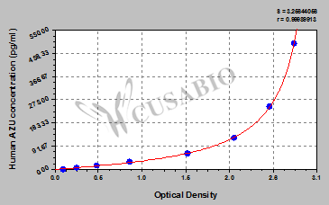 Human Azurocidin/Heparin Binding Protein(AZU/HBP) ELISA Kit