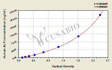 Human Intestinal-type alkaline phosphatase,ALPI ELISA Kit