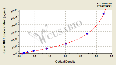 Human Matrix Gla Protein,MGP ELISA Kit
