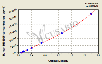 Human heparin-binding epidermal growth factor-like growth factor,HB-EGF ELISA Kit