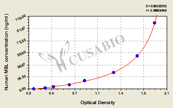 Human Mannma binding protein/mannan binding lectin,MBP/MBL ELISA Kit