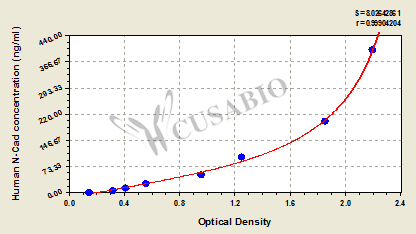 Human Neural -Cadherin, N-Cad ELISA kit