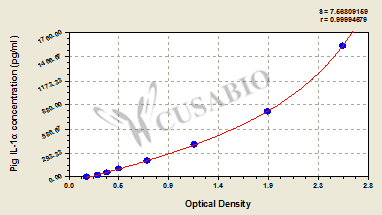 Pig Interleukin 1α,IL-1α ELISA kit
