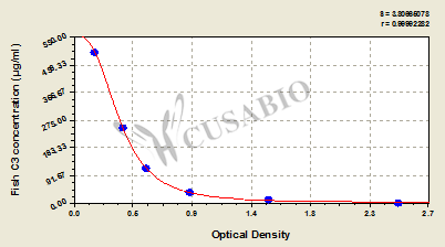 Fish Complement 3,C3 ELISA Kit