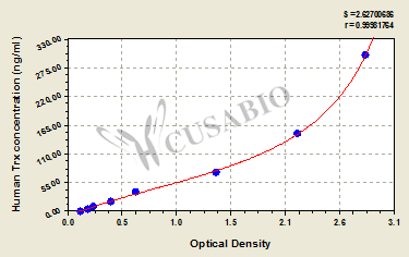 Human Thioredoxin,Trx ELISA Kit
