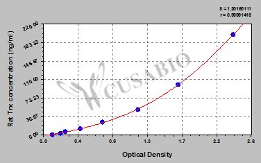 Rat Thioredoxin,Trx ELISA Kit