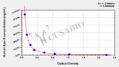 Human apolipoprotein E (Apo-E) ELISA Kit