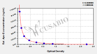 Rat apolipoprotein E (Apo-E) ELISA Kit