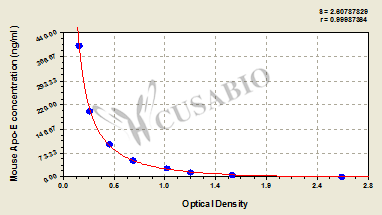 Mouse apolipoprotein E (Apo-E) ELISA Kit