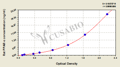 Rat peroxisome proliferators activator receptors alpha,PPAR-α ELISA Kit