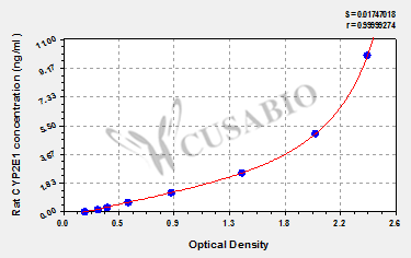 Rat cytochrome P450 2E1,CYP2E1 ELISA Kit