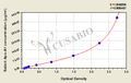 Rabbit apolipoprotein A1 (Apo-A1) ELISA Kit