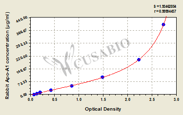Rabbit apolipoprotein A1 (Apo-A1) ELISA Kit