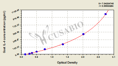 Goat Interleukin 4,IL-4 ELISA Kit