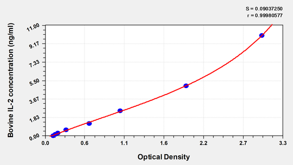 Bovine Interleukin 2,IL-2 ELISA Kit – Figure 1 of 1