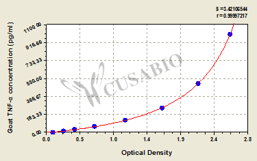 Goat Tumor necrosis factor α,TNF-α ELISA KIT