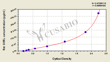 Rat ghrelin (GHRL) ELISA kit
