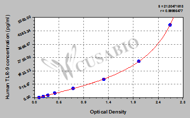 Human Toll-like receptor 9,TLR-9 ELISA kit