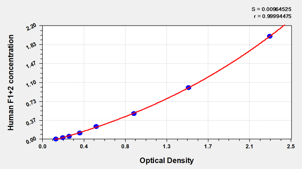 Human prothrombin fragment 1+2,F1+2 ELISA kit