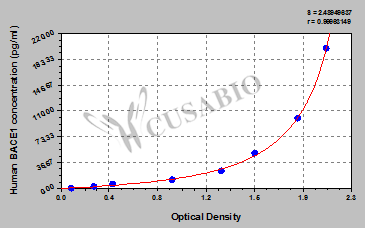 Human β-site APP-Cleaving Enzyme 1,BACE1 ELISA kit
