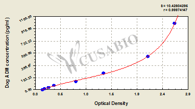Dog adrenomedullin,ADM ELISA Kit