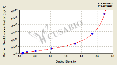Canine Interferon alpha-1/2 ELISA kit
