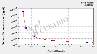Chicken growth hormone,GH ELISA KIT