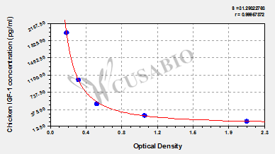 Chicken Insulin-like growth factor 1, IGF-1 ELISA Kit