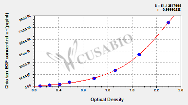 Chicken Epidermal growth factor,EGF ELISA Kit