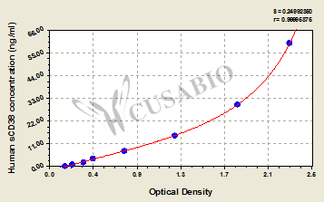 Human Soluble Cluster of differentiation 38,sCD38 ELISA Kit