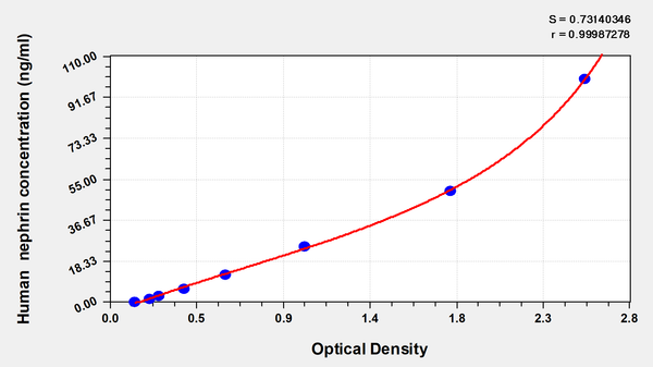 Human Nephrin ELISA Kit