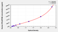 Human Interferon β,IFN-β/IFNB ELISA Kit – Figure 1 of 1