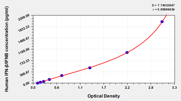 Human Interferon β,IFN-β/IFNB ELISA Kit – Figure 1 of 1